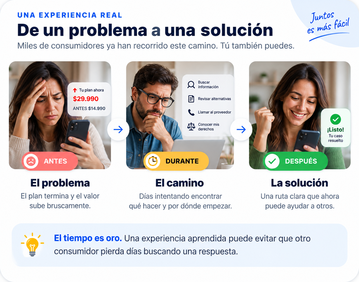 De un problema a una solución: antes, durante y después